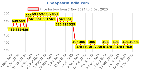 myntra.com Wear Your Mind Boys Mickey Mouse Printed Pure Cotton Oversized T-shirt wear your mind Price History Graph from 7 Nov 2024 to 5 Dec 2025