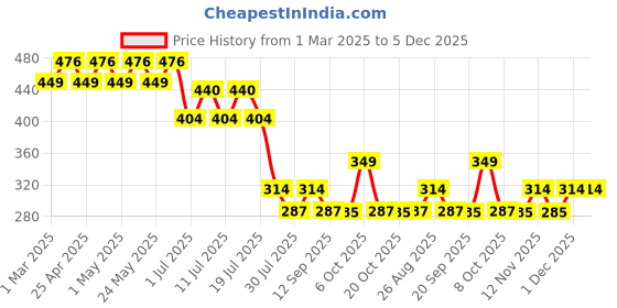 myntra.com Wear Your Mind Boys Mickey Mouse Printed Raw Edge T-shirt wear your mind Price History Graph from 1 Mar 2025 to 5 Dec 2025