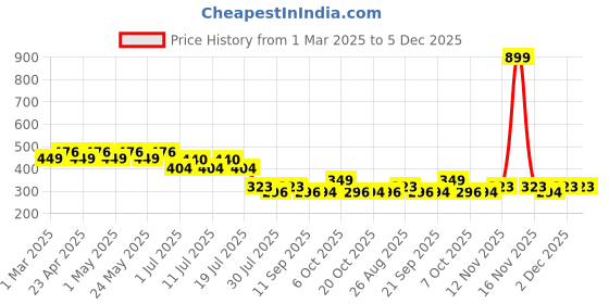 myntra.com Wear Your Mind Boys Mickey Mouse Printed Raw Edge T-shirt wear your mind Price History Graph from 1 Mar 2025 to 5 Dec 2025