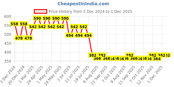 myntra.com Wear Your Mind Boys Mickey Mouse Printed Regular Fit Cotton T-shirt wear your mind Price History Graph from 2 Dec 2024 to 1 Dec 2025