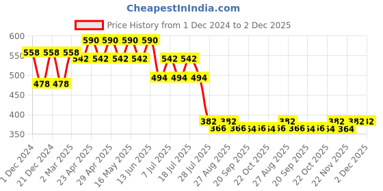 myntra.com Wear Your Mind Boys Mickey Mouse Printed Regular Fit Cotton T-shirt wear your mind Price History Graph from 1 Dec 2024 to 1 Dec 2025
