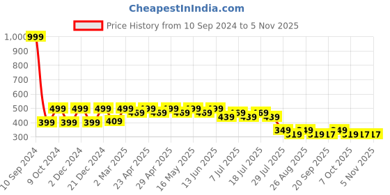 myntra.com Wear Your Mind Boys Mickey Mouse Printed Round Neck Casual T-shirt wear your mind Price History Graph from 10 Sep 2024 to 4 Nov 2025