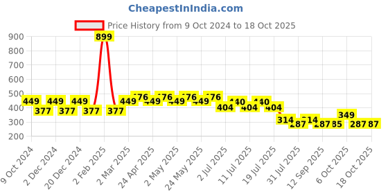 myntra.com Wear Your Mind Boys Mickey Mouse Printed T-shirt wear your mind Price History Graph from 9 Oct 2024 to 17 Oct 2025