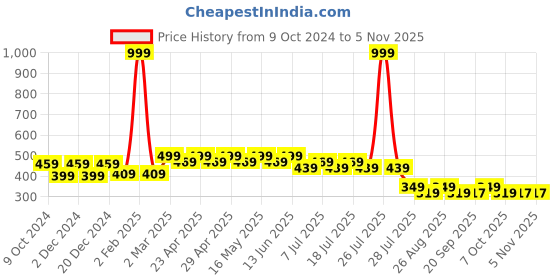 myntra.com Wear Your Mind Boys Mickey Mouse Printed T-shirt wear your mind Price History Graph from 9 Oct 2024 to 3 Nov 2025