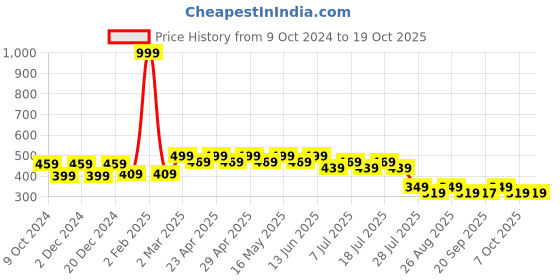myntra.com Wear Your Mind Boys Mickey Mouse Printed T-shirt wear your mind Price History Graph from 9 Oct 2024 to 17 Oct 2025