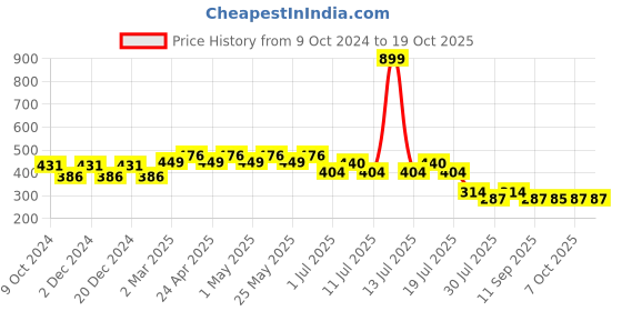 myntra.com Wear Your Mind Boys Mickey Mouse Printed T-shirt wear your mind Price History Graph from 9 Oct 2024 to 17 Oct 2025