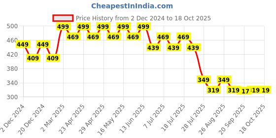 myntra.com Wear Your Mind Boys Mickey Mouse Printed T-shirt wear your mind Price History Graph from 2 Dec 2024 to 17 Oct 2025