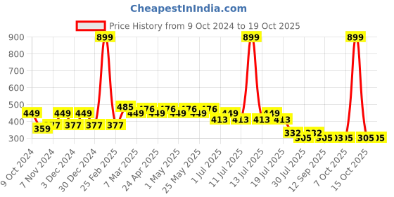 myntra.com Wear Your Mind Boys Mickey Mouse Printed T-shirt wear your mind Price History Graph from 9 Oct 2024 to 18 Oct 2025