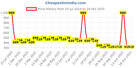 myntra.com Wear Your Mind Boys Mickey Mouse Printed T-shirt wear your mind Price History Graph from 25 Jul 2024 to 17 Oct 2025