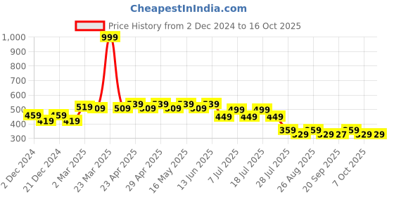 myntra.com Wear Your Mind Boys Mickey Mouse Printed T-shirt wear your mind Price History Graph from 2 Dec 2024 to 16 Oct 2025