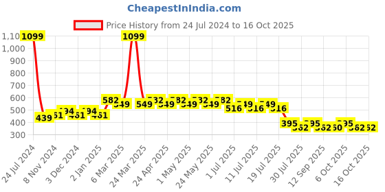 myntra.com Wear Your Mind Boys Mickey Mouse Printed T-Shirt wear your mind Price History Graph from 24 Jul 2024 to 16 Oct 2025