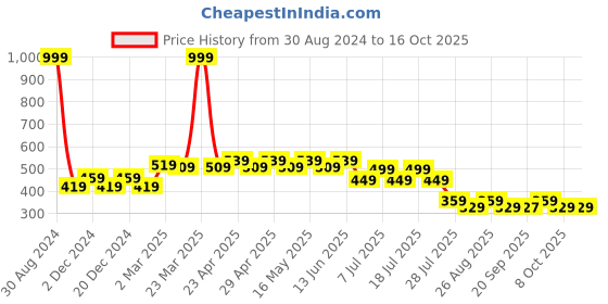 myntra.com Wear Your Mind Boys Mickey Mouse Printed T-shirt wear your mind Price History Graph from 30 Aug 2024 to 16 Oct 2025