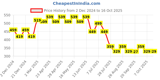 myntra.com Wear Your Mind Boys Mickey Mouse Printed T-shirt wear your mind Price History Graph from 2 Dec 2024 to 16 Oct 2025