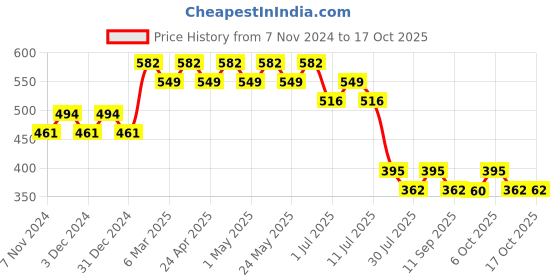 myntra.com Wear Your Mind Boys Mickey Mouse Printed T-shirt wear your mind Price History Graph from 7 Nov 2024 to 16 Oct 2025