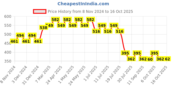 myntra.com Wear Your Mind Boys Mickey Mouse Printed T-shirt wear your mind Price History Graph from 8 Nov 2024 to 16 Oct 2025