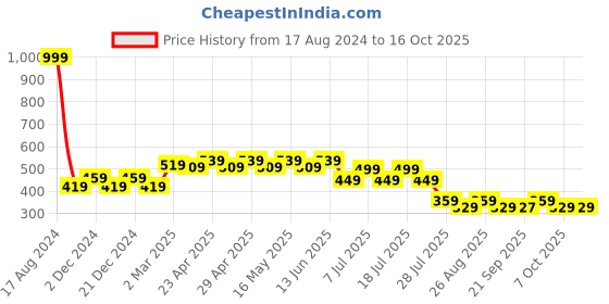 myntra.com Wear Your Mind Boys Mickey Mouse Printed T-Shirt wear your mind Price History Graph from 17 Aug 2024 to 16 Oct 2025