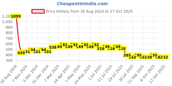myntra.com Wear Your Mind Boys Mickey Mouse Printed T-shirt wear your mind Price History Graph from 30 Aug 2024 to 16 Oct 2025