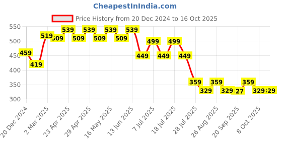 myntra.com Wear Your Mind Boys Mickey Mouse Printed T-shirt wear your mind Price History Graph from 20 Dec 2024 to 16 Oct 2025