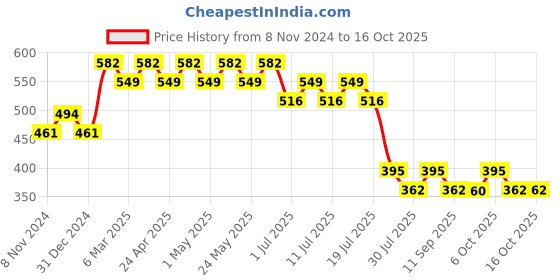 myntra.com Wear Your Mind Boys Mickey Mouse Printed T-shirt wear your mind Price History Graph from 8 Nov 2024 to 16 Oct 2025