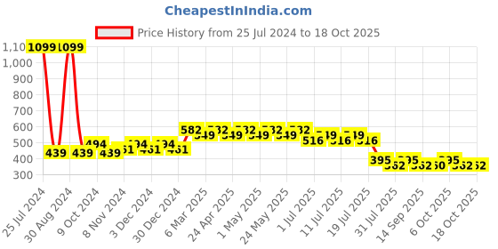 myntra.com Wear Your Mind Boys Mickey Mouse Printed T-shirt wear your mind Price History Graph from 25 Jul 2024 to 18 Oct 2025