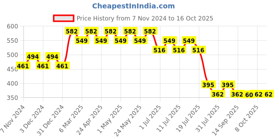 myntra.com Wear Your Mind Boys Mickey Mouse Printed T-shirt wear your mind Price History Graph from 7 Nov 2024 to 16 Oct 2025