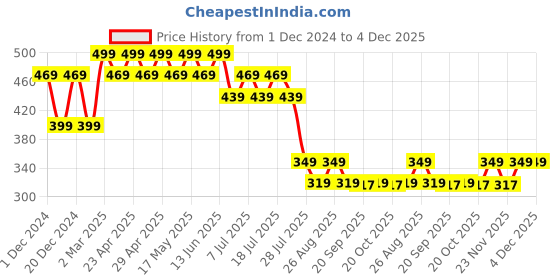 myntra.com Wear Your Mind Boys Mickey Mouse Printed T-shirt wear your mind Price History Graph from 1 Dec 2024 to 4 Dec 2025