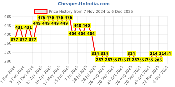 myntra.com Wear Your Mind Boys Mickey Mouse Printed T-shirt wear your mind Price History Graph from 7 Nov 2024 to 5 Dec 2025