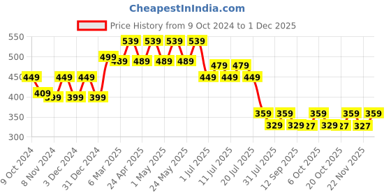 myntra.com Wear Your Mind Boys Mickey Mouse Printed T-shirt wear your mind Price History Graph from 9 Oct 2024 to 30 Nov 2025