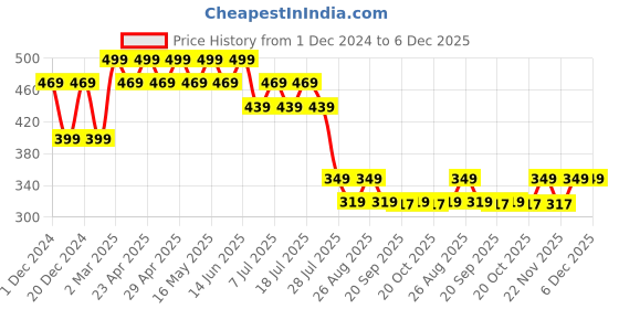 myntra.com Wear Your Mind Boys Mickey Mouse Printed T-shirt wear your mind Price History Graph from 1 Dec 2024 to 6 Dec 2025