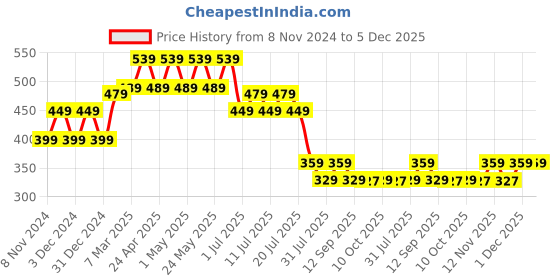 myntra.com Wear Your Mind Boys Mickey Mouse Printed T-shirt wear your mind Price History Graph from 8 Nov 2024 to 5 Dec 2025