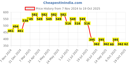 myntra.com Wear Your Mind Boys Mickey Mouse Printed T-shirt wear your mind Price History Graph from 7 Nov 2024 to 17 Oct 2025