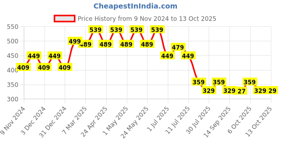 myntra.com Wear Your Mind Boys Multicoloured Printed Pockets T-shirt wear your mind Price History Graph from 9 Nov 2024 to 13 Oct 2025