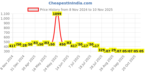 myntra.com Wear Your Mind Boys Multicoloured Printed Round Neck T-shirt wear your mind Price History Graph from 8 Nov 2024 to 6 Nov 2025