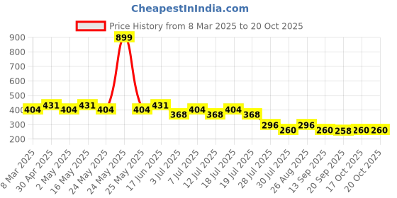 myntra.com Wear Your Mind Boys Multicoloured Printed Round Neck T-shirt wear your mind Price History Graph from 8 Mar 2025 to 19 Oct 2025