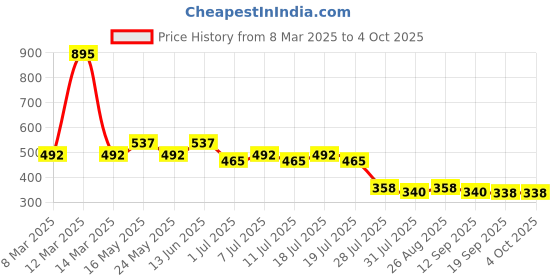 myntra.com Wear Your Mind Boys Navy Blue & Peach-Coloured Typography Printed Shorts wear your mind Price History Graph from 8 Mar 2025 to 4 Oct 2025