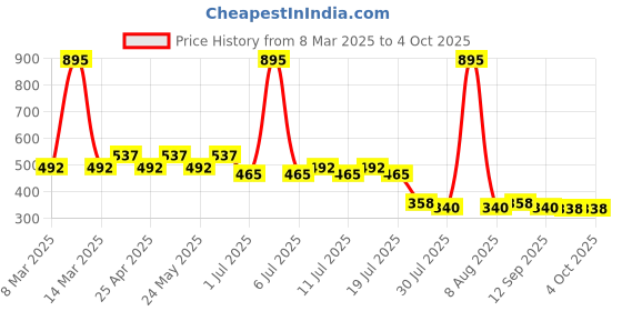 myntra.com Wear Your Mind Boys Navy Blue Solid Regular Fit Regular Shorts wear your mind Price History Graph from 8 Mar 2025 to 4 Oct 2025
