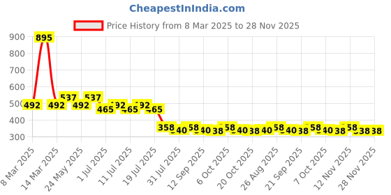 myntra.com Wear Your Mind Boys Navy Blue Typography Printed Shorts wear your mind Price History Graph from 8 Mar 2025 to 27 Nov 2025