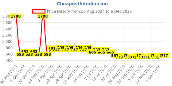 myntra.com Wear Your Mind Boys Pack Of 2 Batman & Superman Printed T-shirts wear your mind Price History Graph from 30 Aug 2024 to 5 Dec 2025