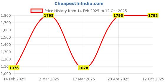 myntra.com Wear Your Mind Boys Pack of 2 T-shirts wear your mind Price History Graph from 14 Feb 2025 to 12 Oct 2025