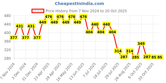 myntra.com Wear Your Mind Boys Pluto Dog Printed T-shirt wear your mind Price History Graph from 7 Nov 2024 to 20 Oct 2025