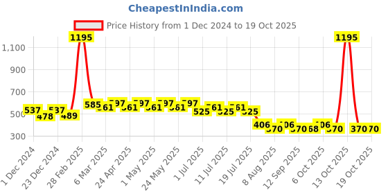 myntra.com Wear Your Mind Boys Printed Applique T-shirt wear your mind Price History Graph from 1 Dec 2024 to 15 Oct 2025