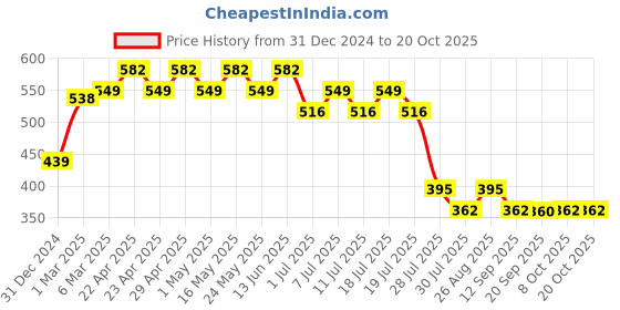 myntra.com Wear Your Mind Boys Printed Applique T-shirt wear your mind Price History Graph from 31 Dec 2024 to 17 Oct 2025