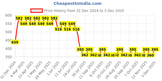 myntra.com Wear Your Mind Boys Printed Applique T-shirt wear your mind Price History Graph from 31 Dec 2024 to 3 Dec 2025