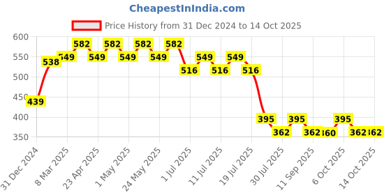 myntra.com Wear Your Mind Boys Printed Applique T-shirt wear your mind Price History Graph from 31 Dec 2024 to 14 Oct 2025