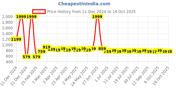 myntra.com Wear Your Mind Boys Printed Long Sleeves Sweatshirt wear your mind Price History Graph from 11 Dec 2024 to 17 Oct 2025