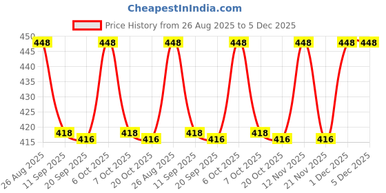 myntra.com Wear Your Mind Boys Printed Mid-Rise Joggers wear your mind Price History Graph from 26 Aug 2025 to 5 Dec 2025