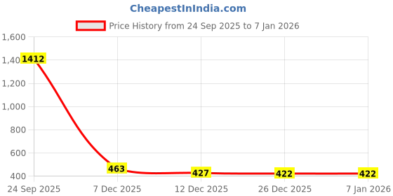 myntra.com Wear Your Mind Boys Printed Mid-RiseJoggers wear your mind Price History Graph from 24 Sep 2025 to 5 Jan 2026