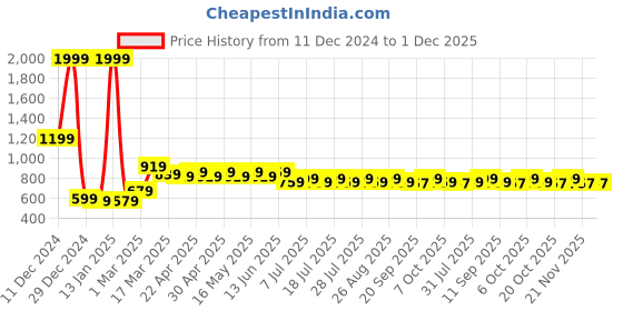 myntra.com Wear Your Mind Boys Printed Pullover Sweatshirt wear your mind Price History Graph from 11 Dec 2024 to 30 Nov 2025