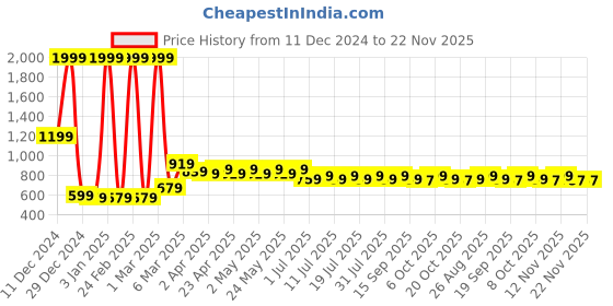 myntra.com Wear Your Mind Boys Printed Pullover Sweatshirt wear your mind Price History Graph from 11 Dec 2024 to 22 Nov 2025