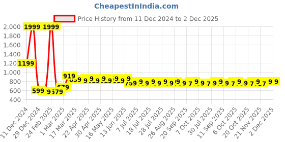 myntra.com Wear Your Mind Boys Printed Pullover Sweatshirt wear your mind Price History Graph from 11 Dec 2024 to 1 Dec 2025